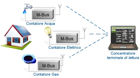 Applicazione dei moduli radio M-Bus, frequenze e dettagli in Scanner no-limits